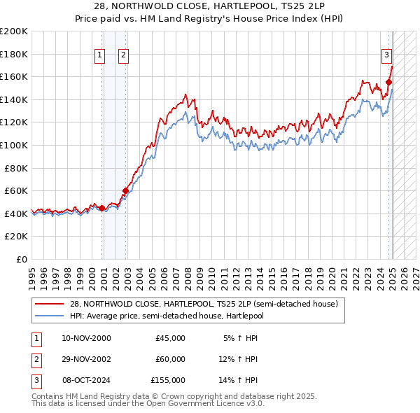 28, NORTHWOLD CLOSE, HARTLEPOOL, TS25 2LP: Price paid vs HM Land Registry's House Price Index