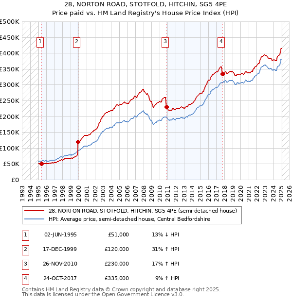 28, NORTON ROAD, STOTFOLD, HITCHIN, SG5 4PE: Price paid vs HM Land Registry's House Price Index