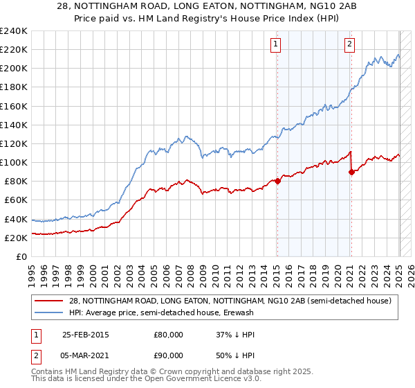 28, NOTTINGHAM ROAD, LONG EATON, NOTTINGHAM, NG10 2AB: Price paid vs HM Land Registry's House Price Index