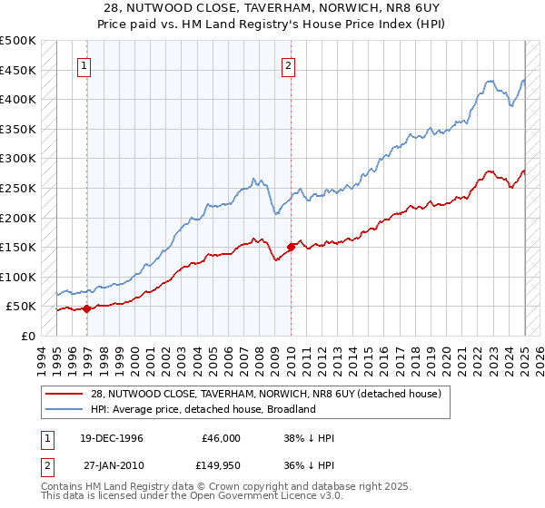 28, NUTWOOD CLOSE, TAVERHAM, NORWICH, NR8 6UY: Price paid vs HM Land Registry's House Price Index