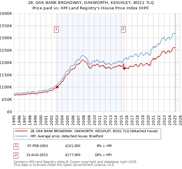 28, OAK BANK BROADWAY, OAKWORTH, KEIGHLEY, BD22 7LQ: Price paid vs HM Land Registry's House Price Index