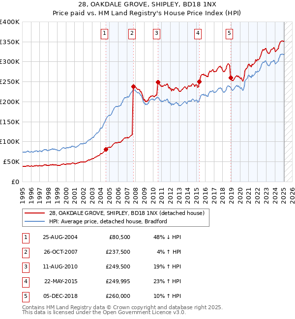 28, OAKDALE GROVE, SHIPLEY, BD18 1NX: Price paid vs HM Land Registry's House Price Index