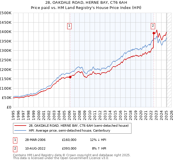 28, OAKDALE ROAD, HERNE BAY, CT6 6AH: Price paid vs HM Land Registry's House Price Index