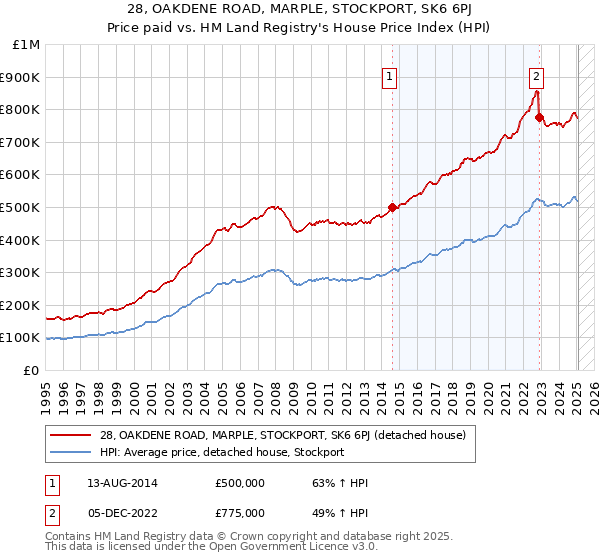 28, OAKDENE ROAD, MARPLE, STOCKPORT, SK6 6PJ: Price paid vs HM Land Registry's House Price Index