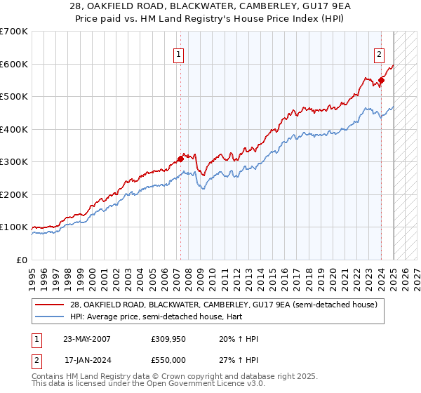 28, OAKFIELD ROAD, BLACKWATER, CAMBERLEY, GU17 9EA: Price paid vs HM Land Registry's House Price Index