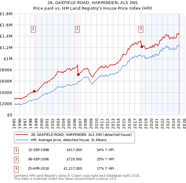 28, OAKFIELD ROAD, HARPENDEN, AL5 2NS: Price paid vs HM Land Registry's House Price Index