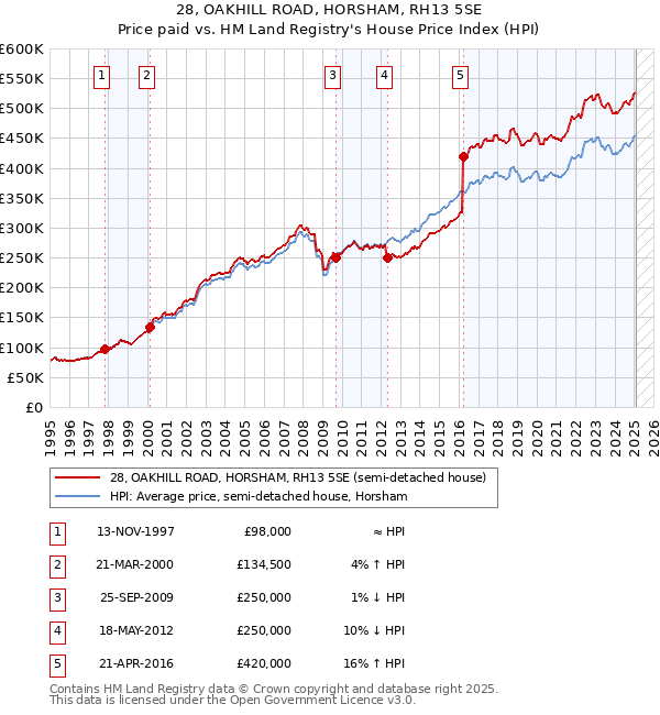 28, OAKHILL ROAD, HORSHAM, RH13 5SE: Price paid vs HM Land Registry's House Price Index