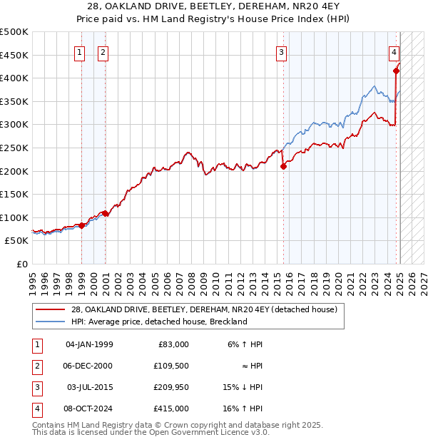 28, OAKLAND DRIVE, BEETLEY, DEREHAM, NR20 4EY: Price paid vs HM Land Registry's House Price Index