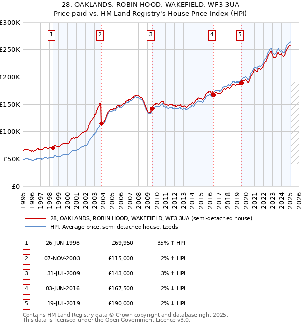 28, OAKLANDS, ROBIN HOOD, WAKEFIELD, WF3 3UA: Price paid vs HM Land Registry's House Price Index