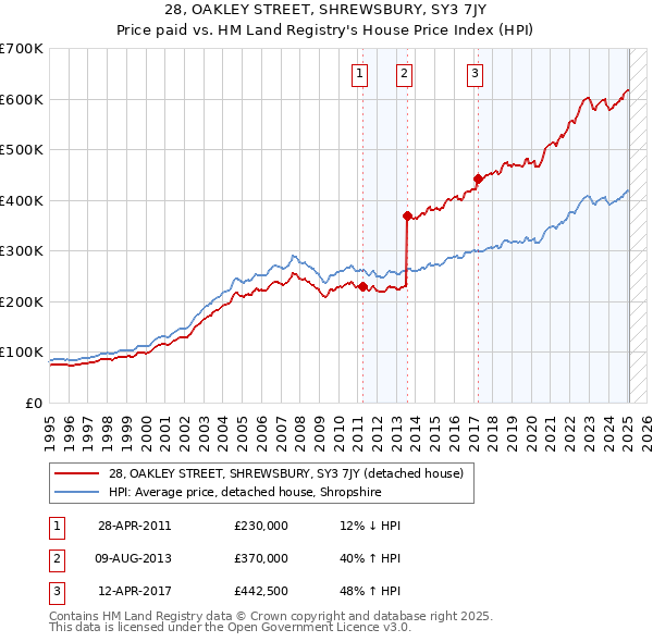 28, OAKLEY STREET, SHREWSBURY, SY3 7JY: Price paid vs HM Land Registry's House Price Index