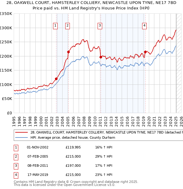 28, OAKWELL COURT, HAMSTERLEY COLLIERY, NEWCASTLE UPON TYNE, NE17 7BD: Price paid vs HM Land Registry's House Price Index
