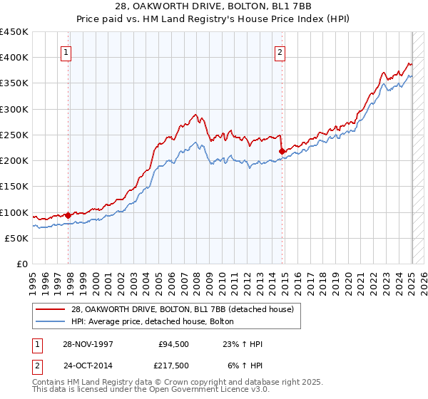 28, OAKWORTH DRIVE, BOLTON, BL1 7BB: Price paid vs HM Land Registry's House Price Index