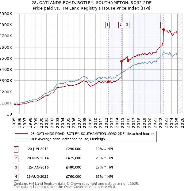 28, OATLANDS ROAD, BOTLEY, SOUTHAMPTON, SO32 2DE: Price paid vs HM Land Registry's House Price Index