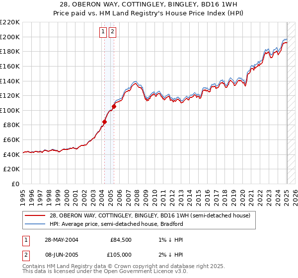 28, OBERON WAY, COTTINGLEY, BINGLEY, BD16 1WH: Price paid vs HM Land Registry's House Price Index