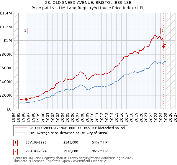 28, OLD SNEED AVENUE, BRISTOL, BS9 1SE: Price paid vs HM Land Registry's House Price Index