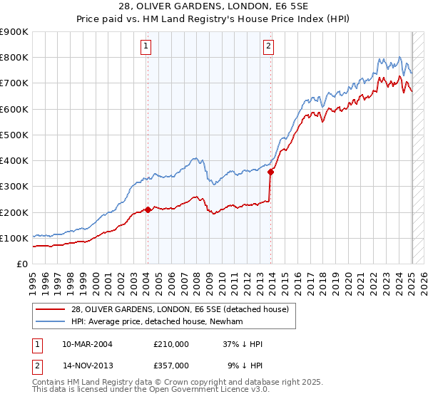 28, OLIVER GARDENS, LONDON, E6 5SE: Price paid vs HM Land Registry's House Price Index