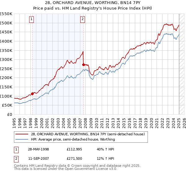 28, ORCHARD AVENUE, WORTHING, BN14 7PY: Price paid vs HM Land Registry's House Price Index