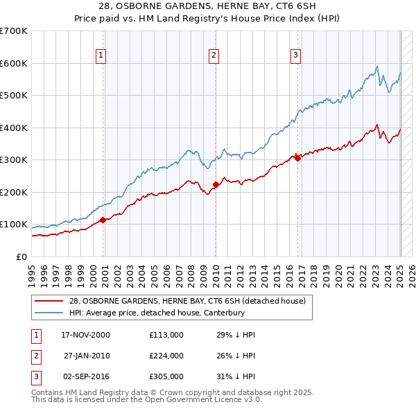 28, OSBORNE GARDENS, HERNE BAY, CT6 6SH: Price paid vs HM Land Registry's House Price Index