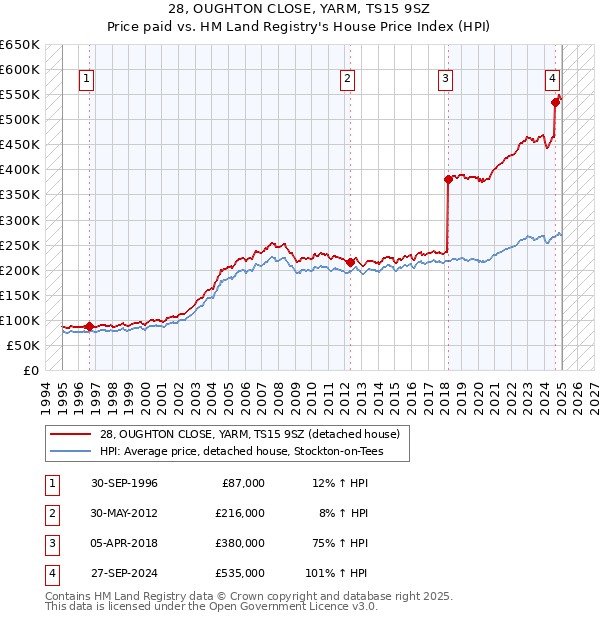 28, OUGHTON CLOSE, YARM, TS15 9SZ: Price paid vs HM Land Registry's House Price Index
