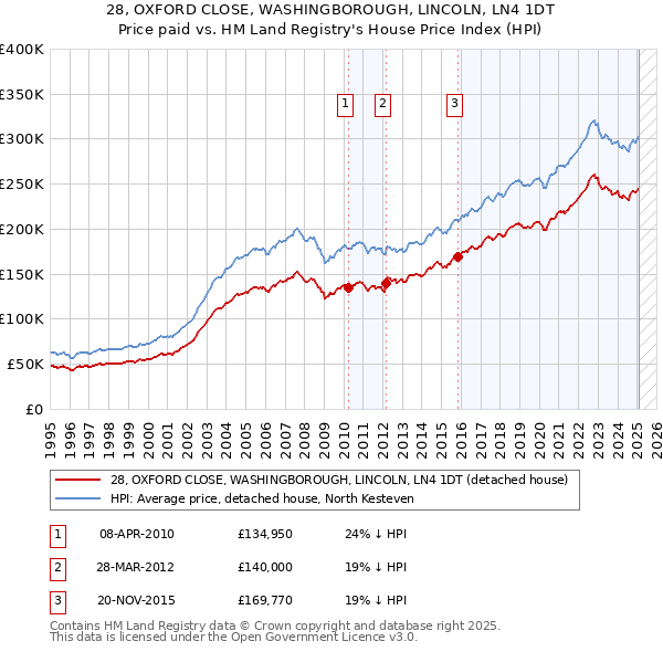 28, OXFORD CLOSE, WASHINGBOROUGH, LINCOLN, LN4 1DT: Price paid vs HM Land Registry's House Price Index
