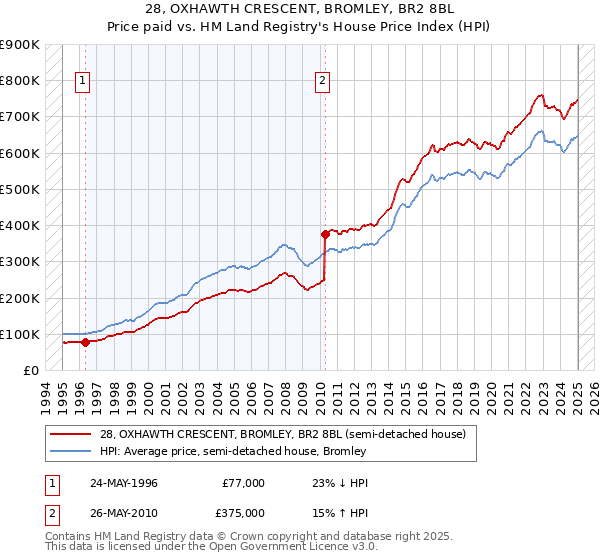 28, OXHAWTH CRESCENT, BROMLEY, BR2 8BL: Price paid vs HM Land Registry's House Price Index