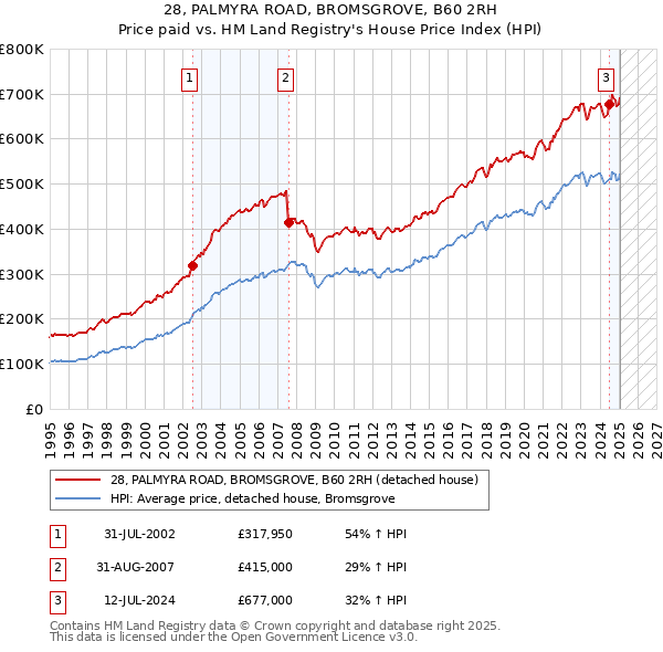 28, PALMYRA ROAD, BROMSGROVE, B60 2RH: Price paid vs HM Land Registry's House Price Index