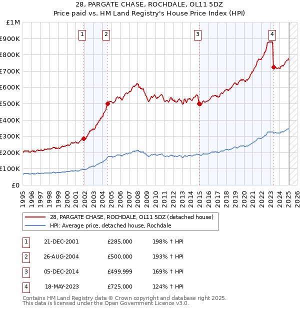 28, PARGATE CHASE, ROCHDALE, OL11 5DZ: Price paid vs HM Land Registry's House Price Index
