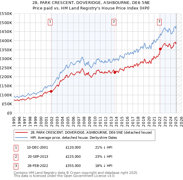 28, PARK CRESCENT, DOVERIDGE, ASHBOURNE, DE6 5NE: Price paid vs HM Land Registry's House Price Index