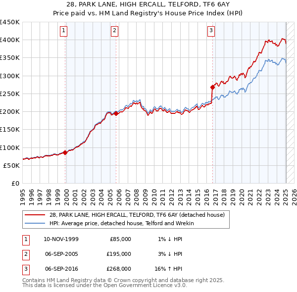 28, PARK LANE, HIGH ERCALL, TELFORD, TF6 6AY: Price paid vs HM Land Registry's House Price Index