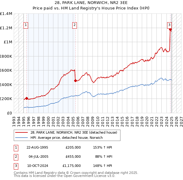 28, PARK LANE, NORWICH, NR2 3EE: Price paid vs HM Land Registry's House Price Index