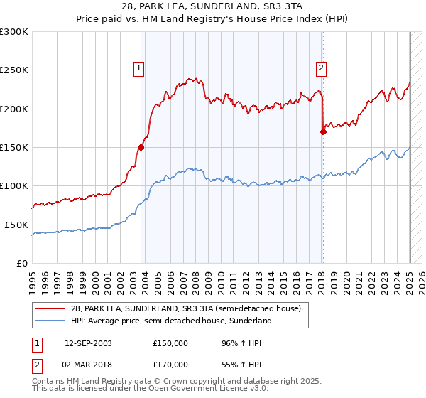 28, PARK LEA, SUNDERLAND, SR3 3TA: Price paid vs HM Land Registry's House Price Index
