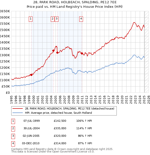 28, PARK ROAD, HOLBEACH, SPALDING, PE12 7EE: Price paid vs HM Land Registry's House Price Index
