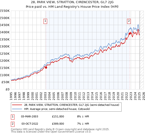 28, PARK VIEW, STRATTON, CIRENCESTER, GL7 2JG: Price paid vs HM Land Registry's House Price Index