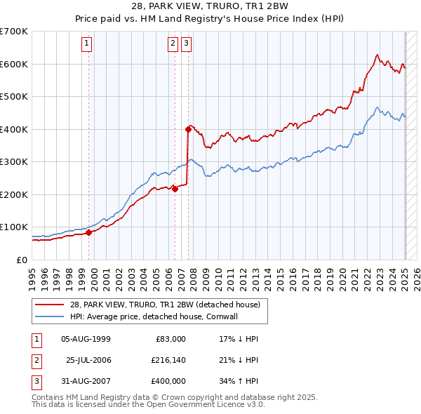 28, PARK VIEW, TRURO, TR1 2BW: Price paid vs HM Land Registry's House Price Index