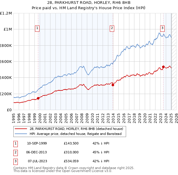28, PARKHURST ROAD, HORLEY, RH6 8HB: Price paid vs HM Land Registry's House Price Index