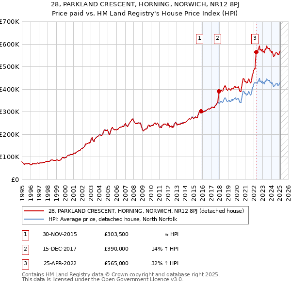 28, PARKLAND CRESCENT, HORNING, NORWICH, NR12 8PJ: Price paid vs HM Land Registry's House Price Index