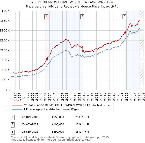 28, PARKLANDS DRIVE, ASPULL, WIGAN, WN2 1ZA: Price paid vs HM Land Registry's House Price Index