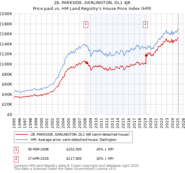28, PARKSIDE, DARLINGTON, DL1 4JR: Price paid vs HM Land Registry's House Price Index