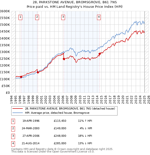 28, PARKSTONE AVENUE, BROMSGROVE, B61 7NS: Price paid vs HM Land Registry's House Price Index