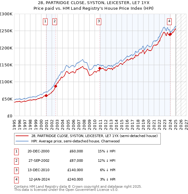 28, PARTRIDGE CLOSE, SYSTON, LEICESTER, LE7 1YX: Price paid vs HM Land Registry's House Price Index
