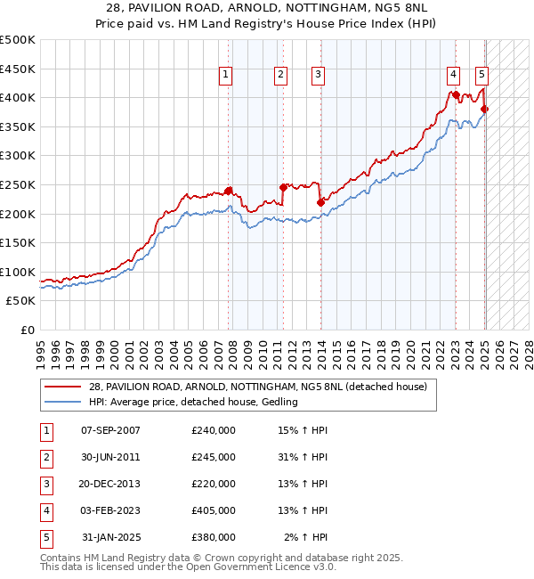 28, PAVILION ROAD, ARNOLD, NOTTINGHAM, NG5 8NL: Price paid vs HM Land Registry's House Price Index