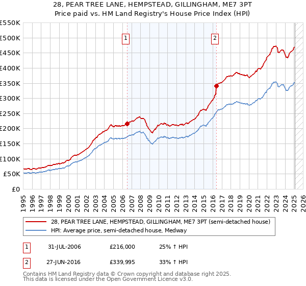 28, PEAR TREE LANE, HEMPSTEAD, GILLINGHAM, ME7 3PT: Price paid vs HM Land Registry's House Price Index