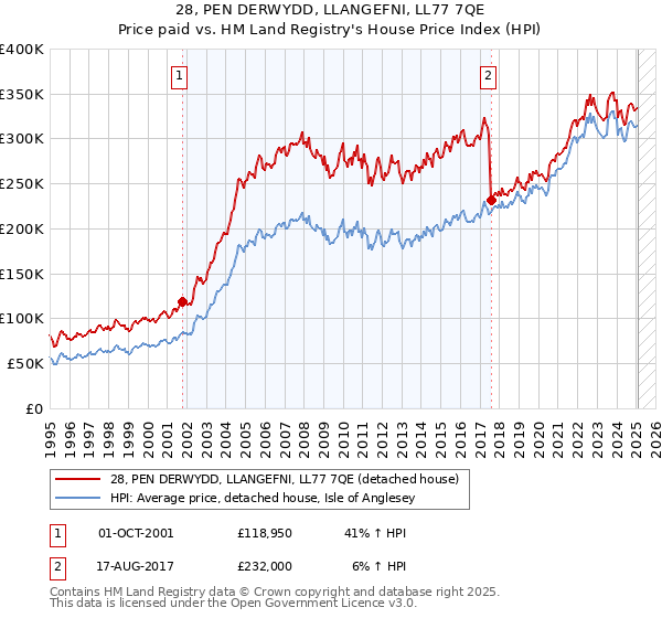 28, PEN DERWYDD, LLANGEFNI, LL77 7QE: Price paid vs HM Land Registry's House Price Index