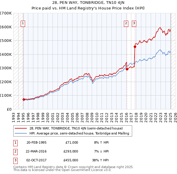 28, PEN WAY, TONBRIDGE, TN10 4JN: Price paid vs HM Land Registry's House Price Index