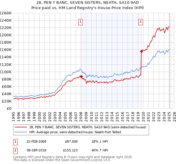 28, PEN Y BANC, SEVEN SISTERS, NEATH, SA10 9AD: Price paid vs HM Land Registry's House Price Index