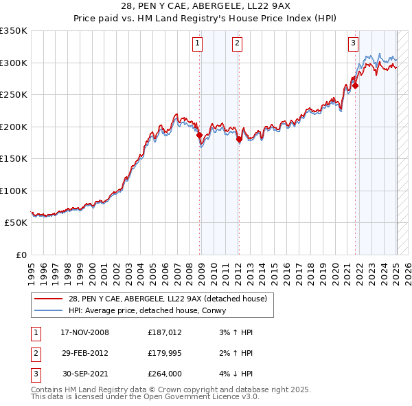 28, PEN Y CAE, ABERGELE, LL22 9AX: Price paid vs HM Land Registry's House Price Index