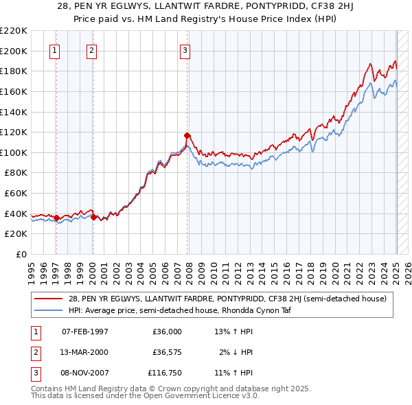 28, PEN YR EGLWYS, LLANTWIT FARDRE, PONTYPRIDD, CF38 2HJ: Price paid vs HM Land Registry's House Price Index