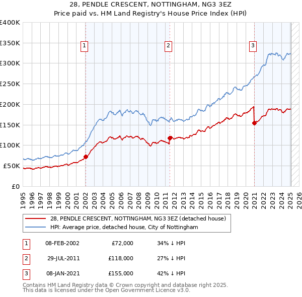 28, PENDLE CRESCENT, NOTTINGHAM, NG3 3EZ: Price paid vs HM Land Registry's House Price Index