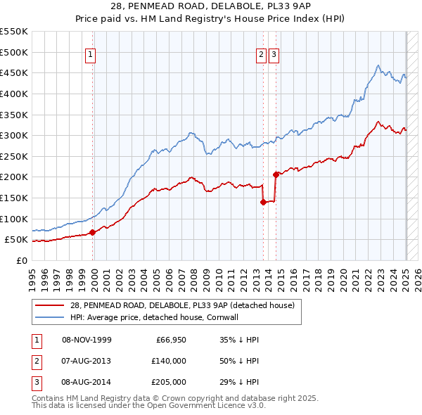 28, PENMEAD ROAD, DELABOLE, PL33 9AP: Price paid vs HM Land Registry's House Price Index