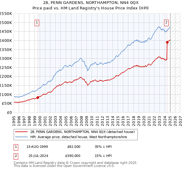 28, PENN GARDENS, NORTHAMPTON, NN4 0QX: Price paid vs HM Land Registry's House Price Index